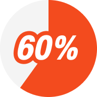 ลูกค้าต่างจังหวัดกว่า 60 เปอร์เซ็นต์